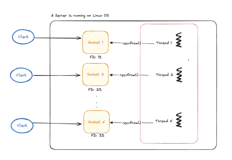 5 Linux I/O Models Explained: Blocking to Async (with Code)