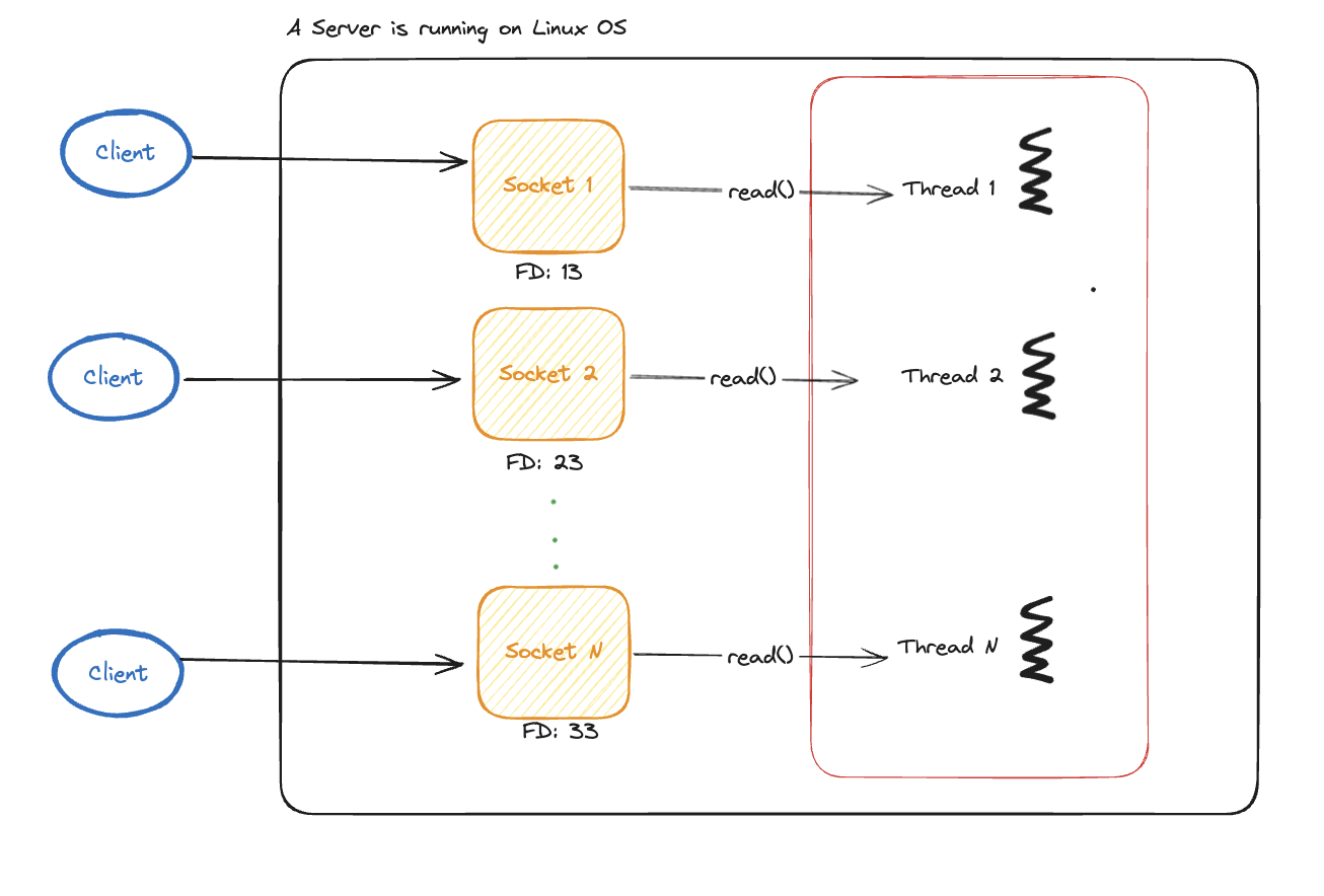 5 approaches to handle I/O operations in any system – Part 1