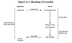5 Linux I/O Models Explained: Blocking to Async (with Code)