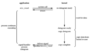 5 Linux I/O Models Explained: Blocking to Async (with Code)