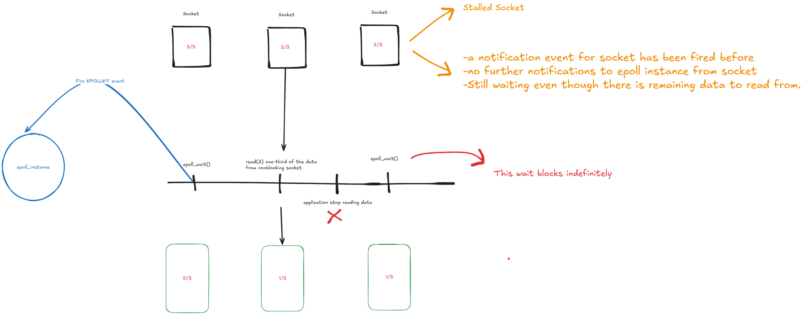 5 approaches to handle I/O operations in any system – Part 3